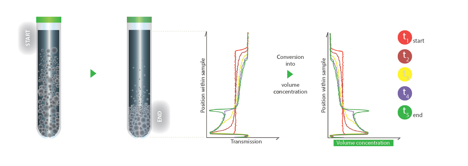 Space resolved real-time separation for up to high-concentrated dispersions